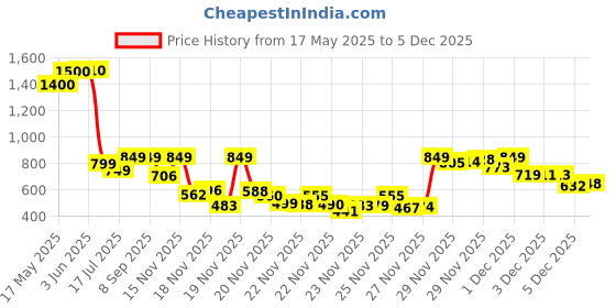 amazon.in Oral B Baby Toothbrush Featuring Disney's Pooh, Baby Soft Bristles, 0-3 Years Price History Graph from 17 May 2025 to 3 Dec 2025