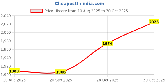 amazon.in Oral-B Brilliance Premium Whitening Toothbrush with Plaque Eraser, Medium, Sky Blue and Gray, 2 Count Price History Graph from 10 Aug 2025 to 30 Oct 2025