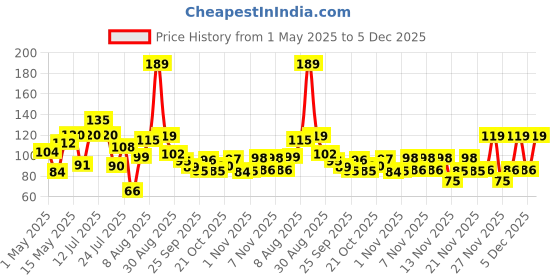 amazon.in Oral B Cavity Defense 123 Soft Black Toothbrush (Pack of 4) Price History Graph from 1 May 2025 to 5 Dec 2025