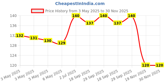 amazon.in Oral-B Charcoal Sensitive Manual Adult Toothbrush - 3 Pieces (Extra Soft, Buy 2 Get 1) oral-b Price History Graph from 3 May 2025 to 30 Nov 2025