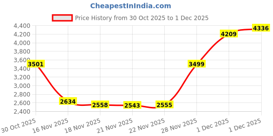 amazon.in Oral-B Clinical Charcoal, Battery Powered Toothbrush, 1 count Price History Graph from 30 Oct 2025 to 1 Dec 2025