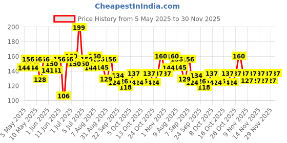 amazon.in Oral-B Criss Cross - Family Pack Of 4 Toothbrushes Medium,For Adults,Manual,Multicolor oral-b Price History Graph from 5 May 2025 to 29 Nov 2025