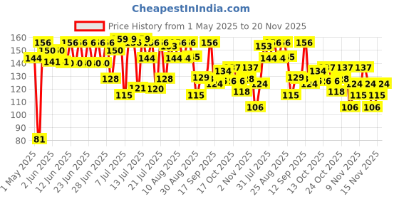 amazon.in oral b Oral-B Criss Cross - Family Pack Of 4 Toothbrushes Soft, For Adults,Manual,Multicolor oral b Price History Graph from 1 May 2025 to 20 Nov 2025