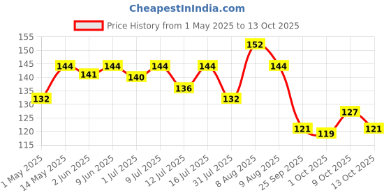 amazon.in oral-b Oral B Criss Cross Toothbrush with Neem Extract, Medium (Buy 2 Get 2 Free) oral-b Price History Graph from 1 May 2025 to 13 Oct 2025
