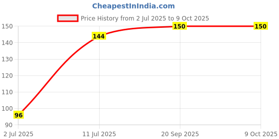 amazon.in Oral B Criss Cross Toothbrush with Neem Extract, Soft (Buy 2 Get 2 Free) Price History Graph from 2 Jul 2025 to 8 Oct 2025