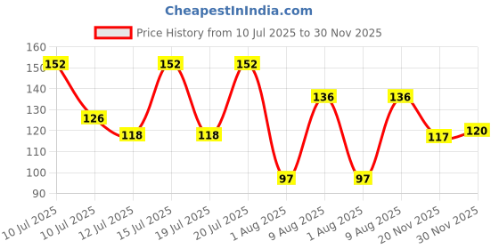 amazon.in Oral-B Crisscross Deep Clean Medium Bristles Toothbrush For Adults, Tongue Cleaner, Multicolour Toothbrush Set, Oral B Dentist Recommended Brand (Buy 2 Get 2 Free) Price History Graph from 10 Jul 2025 to 30 Nov 2025