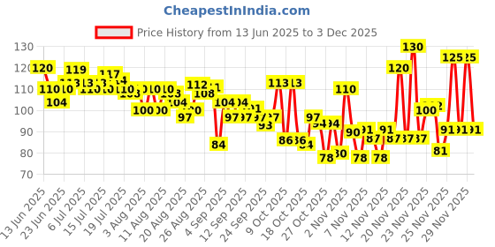 amazon.in oral b Oral-B Crisscross Sensitive Ultrathin, Extra Soft Charcoal Bristle toothbrush for adults, Tongue cleaner, Buy 2 Get 1 Free, Gentle yet effective cleaning, Pack of 3 oral b Price History Graph from 13 Jun 2025 to 3 Dec 2025