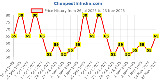 amazon.in Oral-B Crisscross Sensitive Ultrathin Extra Soft toothbrush For Adults, Extra Soft Bristles, Gentle Yet effective clean, Oral-B Dentist Recommended Brand (Pakc of 1) oral-b Price History Graph from 26 Jul 2025 to 23 Nov 2025