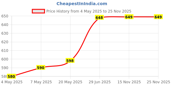 amazon.in Oral B Cross Action Battery powered Toothbrush Price History Graph from 4 May 2025 to 24 Nov 2025