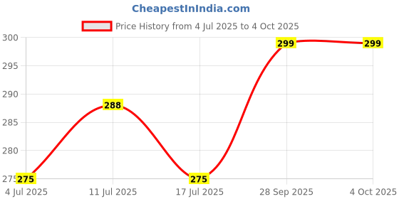 amazon.in Oral B Crossaction Power Toothbrush Replacement Heads Price History Graph from 4 Jul 2025 to 4 Oct 2025