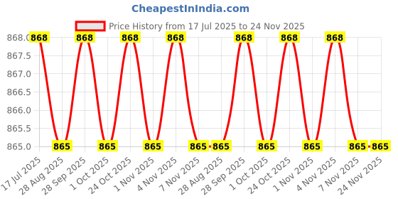 amazon.in Oral-B Essential Floss 55 Yards Waxed (Pack of 6) oral-b Price History Graph from 17 Jul 2025 to 24 Nov 2025