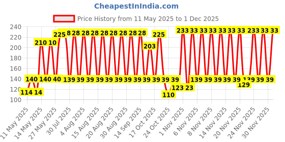 amazon.in Oral-B Essential Floss Mint Waxed 50, Medium Price History Graph from 11 May 2025 to 30 Nov 2025