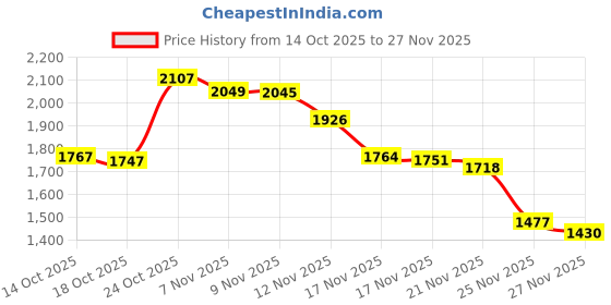 amazon.in Oral-B Essential Floss, Waxed, Unflavored, 54 Yards (50 meters) - Pack of 2 Price History Graph from 14 Oct 2025 to 27 Nov 2025