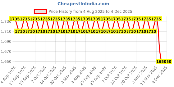 amazon.in Oral-B Essential Mint Floss, 12 x 50 m Price History Graph from 4 Aug 2025 to 4 Dec 2025