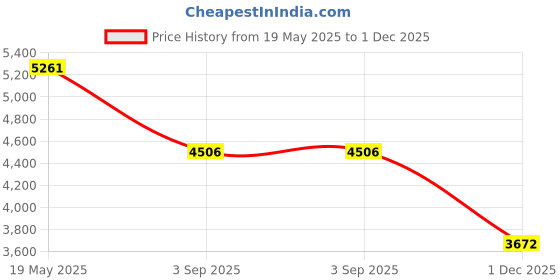 amazon.in Oral B Floss Action Rechargeable Toothbrush Heads - Pack of 4 Price History Graph from 19 May 2025 to 1 Dec 2025