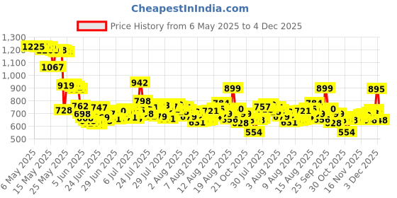 amazon.in Oral-B Glide Complete with Scope Outlast Dental Floss Picks, Mint, 75 Count oral-b Price History Graph from 6 May 2025 to 4 Dec 2025