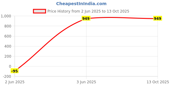 amazon.in Oral B Glide Floss Picks Plus Scope Outlast - Long Lasting Mint - 75 ct Price History Graph from 2 Jun 2025 to 13 Oct 2025