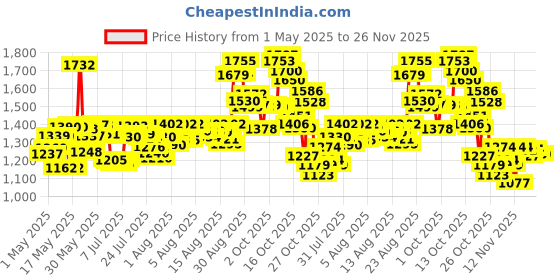 amazon.in Oral-B Glide Pro-Health Deep Clean Cool Mint Flavor Floss Twin Pack 80 M glide Price History Graph from 1 May 2025 to 26 Nov 2025