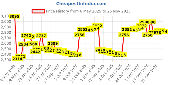 amazon.in Oral-B Glide Pro-Health Deep Clean Dental Floss, Comfort plus floss, 40 M, Pack of 2 oral-b Price History Graph from 6 May 2025 to 24 Nov 2025
