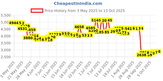 amazon.in Oral-B Glide Pro-Health Deep Clean Floss, Mint, 6 Count Price History Graph from 3 May 2025 to 13 Oct 2025