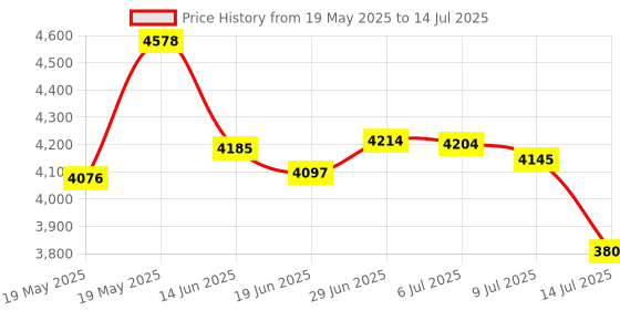 amazon.in Oral-B Glide Pro-Health Threader Floss 30 Count (Pack of 3) Price History Graph from 19 May 2025 to 14 Jul 2025