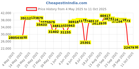 amazon.in Oral-B iO Deep Clean + Protect Rechargeable Electric Toothbrush, White with a iO Series 7 Toothbrush, 2 Replacement Brush Heads, and a Charging Travel Case Price History Graph from 4 May 2025 to 11 Oct 2025