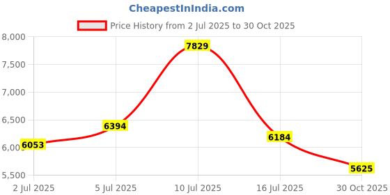amazon.in Oral-B iO Replacement Toothbrush Heads Black Ultimate Clean 4-Pack Mailbox Fit Price History Graph from 2 Jul 2025 to 30 Oct 2025