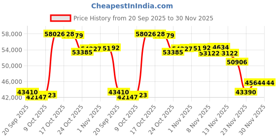 amazon.in Oral-B iO Series 10 Rechargeable Electric Toothbrush with (2) Ultimate Clean and (2) Gentle Care Replacement Brush Heads, White, and Charger Price History Graph from 20 Sep 2025 to 30 Nov 2025