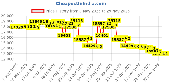 amazon.in Oral-B iO Series 4 Electric Toothbrush with (1) Brush Head, Rechargeable, Light Blue oral-b Price History Graph from 8 May 2025 to 29 Nov 2025