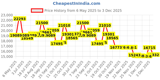amazon.in Oral-B iO Series 5 Electric Toothbrush with (1) Brush Head, Rechargeable, White Price History Graph from 6 May 2025 to 3 Dec 2025