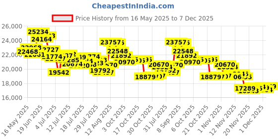 amazon.in Oral-B iO Series 6 Electric Toothbrush with (1) Brush Head, Gray Opal Price History Graph from 16 May 2025 to 7 Dec 2025