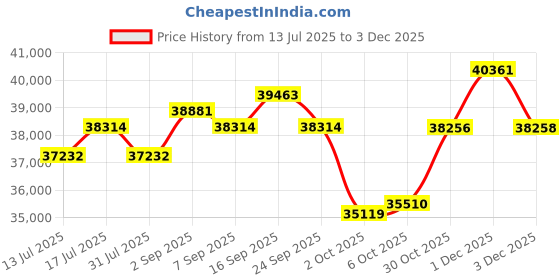 amazon.in Oral-B iO Series 9 Electric Toothbrush with 3 Replacement Toothbrush Heads - Rose Quartz Price History Graph from 13 Jul 2025 to 3 Dec 2025