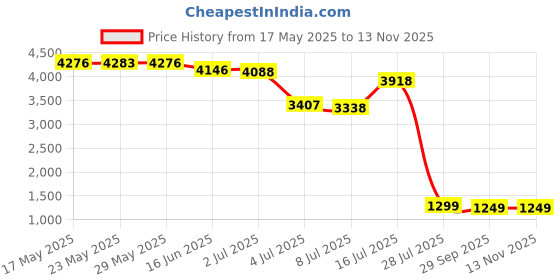 amazon.in Oral-B iO Ultimate Clean Electric Toothbrush Head, Twisted & Angled Bristles for Deeper Plaque Removal, Pack of 2, Black Price History Graph from 17 May 2025 to 12 Nov 2025