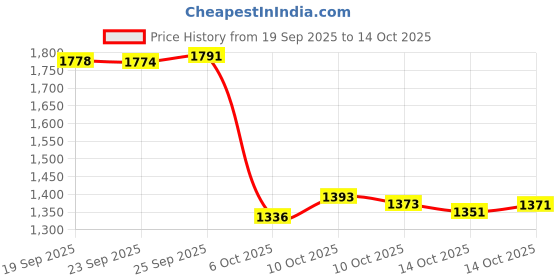amazon.in Oral-B Kid's Battery Toothbrush Featuring Disney's Mickey Mouse, Soft Bristles, for Kids 3+ Price History Graph from 19 Sep 2025 to 14 Oct 2025