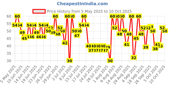 amazon.in Oral-B Kids Chhota Bheem Manual Toothbrush, Extra Soft Bristles, Easy To Hold Handle Pack Of 3 (Age 2+), Multicolour Price History Graph from 5 May 2025 to 10 Oct 2025