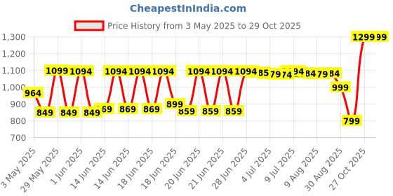 amazon.in oral b Oral-B Kid's Electric Battery Powered Disney And Pixar's Cars,Soft Bristles Toothbrush(Age 3 +),Pack Of 1 oral b Price History Graph from 3 May 2025 to 27 Oct 2025