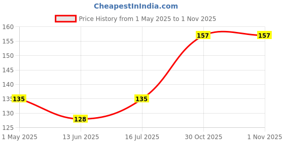 amazon.in oral b Oral-B Kids Manual Toothbrush, Tom & Jerry, Extra Soft Bristles And Easy To Hold Handle (Age 2+) Pack Of 2, Multicolour oral b Price History Graph from 1 May 2025 to 1 Nov 2025