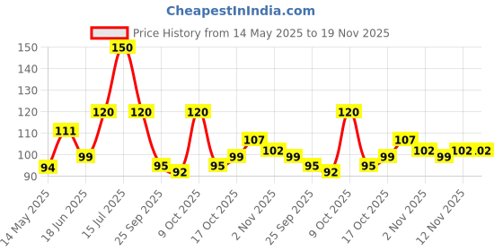amazon.in oral-b Oral- B 123 Soft Manual Toothbrush With Neem Extract For Adult (Buy 2 Get 2 Free) oral-b Price History Graph from 14 May 2025 to 18 Nov 2025