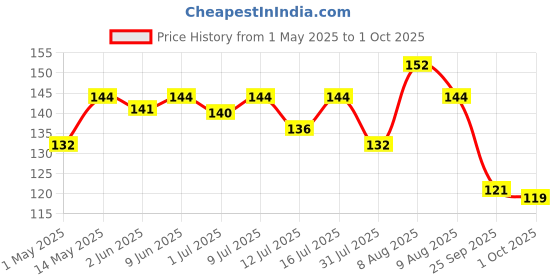 amazon.in oral-b Oral B Criss Cross Toothbrush with Neem Extract, Medium (Buy 2 Get 2 Free) oral-b Price History Graph from 1 May 2025 to 1 Oct 2025