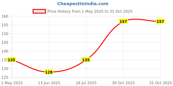 amazon.in oral b Oral-B Kids Manual Toothbrush, Tom & Jerry, Extra Soft Bristles And Easy To Hold Handle (Age 2+) Pack Of 2, Multicolour oral b Price History Graph from 1 May 2025 to 31 Oct 2025