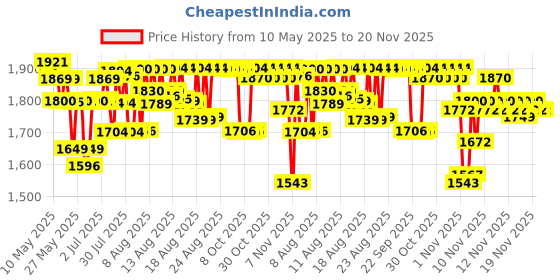amazon.in oral-b Oral B Kids Spiderman Rechargeable Rotating Electric Toothbrush, 2 Brushing Modes (Daily & Sensitive), 2 Min Timer with Quadpacer, 2 Year Warranty by Oral-B, IPX7 Water Resistant, Round Brush Head oral-b Price History Graph from 10 May 2025 to 20 Nov 2025