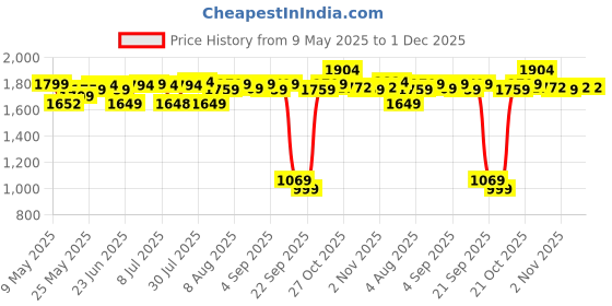amazon.in oral-b Oral B Kids Star Wars Rechargeable Rotating Electric Toothbrush, 2 Brushing Modes (Daily & Sensitive), 2 Min Timer with Quadpacer, 2 Year Warranty by Oral-B, IPX7 Water Resistant, Round Brush Head oral-b Price History Graph from 9 May 2025 to 1 Dec 2025
