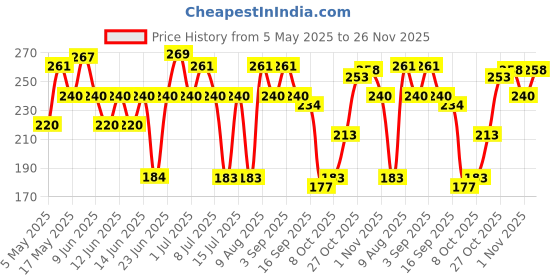 amazon.in oral-b Oral B ORIGINAL Cross Action Battery Toothbrush Replacement Brush Heads [10X POWERFUL THAN COMPATIBLE PRODUCTS], Soft Bristles, 2 Refills oral-b Price History Graph from 5 May 2025 to 25 Nov 2025