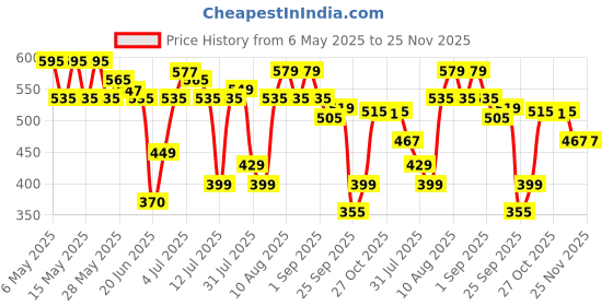 amazon.in oral-b Oral B ORIGINAL Kids Rechargeable Electric Toothbrush Soft Replacement Brush Heads [10X POWERFUL THAN COMPATIBLE PRODUCTS], Frozen Characters, 2 Refills, Deep clean between teeth oral-b Price History Graph from 6 May 2025 to 24 Nov 2025