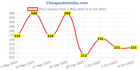 amazon.in oral b Oral-B Sensitive X Deep Clean Ultra Soft Toothbrush With X Filament Technology, Pack Of 2, Ultra Soft Bristles, Gentle & Deep Clean Between Teeth, Multicolour, Manual, Adult oral b Price History Graph from 1 May 2025 to 7 Oct 2025