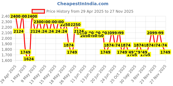 amazon.in oral-b Oral B Vitality Pro with Sensitive Plus Rechargeable Electric Toothbrush for Adults, 3 Brushing Modes, 2 Min Timer, 2 Year Warranty by Oral-B, IPX7 Water Resistant (Lilac) oral-b Price History Graph from 29 Apr 2025 to 27 Nov 2025