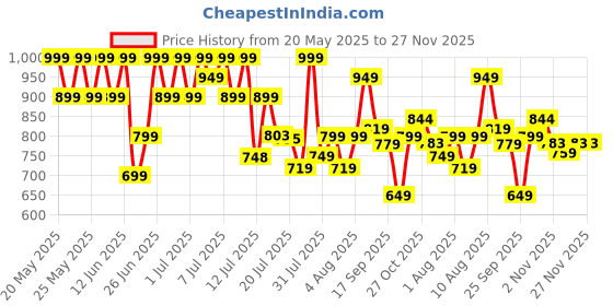 amazon.in oral-b Oral B ORIGINAL Kids Rechargeable Electric Toothbrush Soft Replacement Brush Heads [10X POWERFUL THAN COMPATIBLE PRODUCTS], Star Wars Characters, 4 Refills, Deep clean between teeth oral-b Price History Graph from 20 May 2025 to 26 Nov 2025
