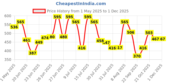 amazon.in oral-b Oral B ORIGINAL Kids Rechargeable Electric Toothbrush Soft Replacement Brush Heads [10X POWERFUL THAN COMPATIBLE PRODUCTS],Spider Man, 2 Refills, Deep clean between teeth oral-b Price History Graph from 1 May 2025 to 30 Nov 2025