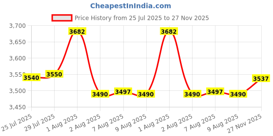 amazon.in Oral-B Pro 100 3D White, Battery Toothbrush, White Price History Graph from 25 Jul 2025 to 27 Nov 2025