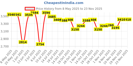 amazon.in Oral-B Pro 100 Gum Care, Battery Powered Toothbrush, White (New Model) oral-b Price History Graph from 8 May 2025 to 22 Nov 2025